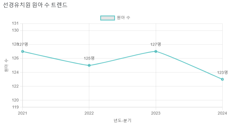 선경유치원 이미지