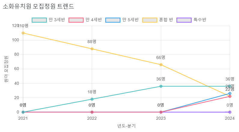 소화유치원 이미지