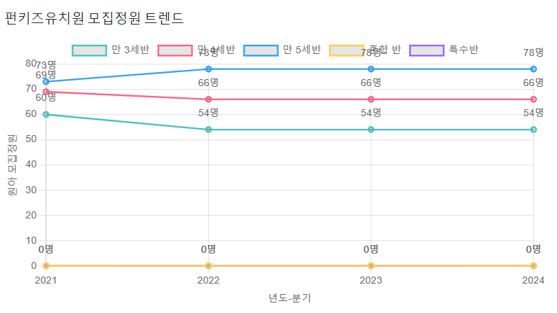 펀키즈유치원 이미지