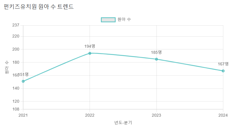 펀키즈유치원 이미지