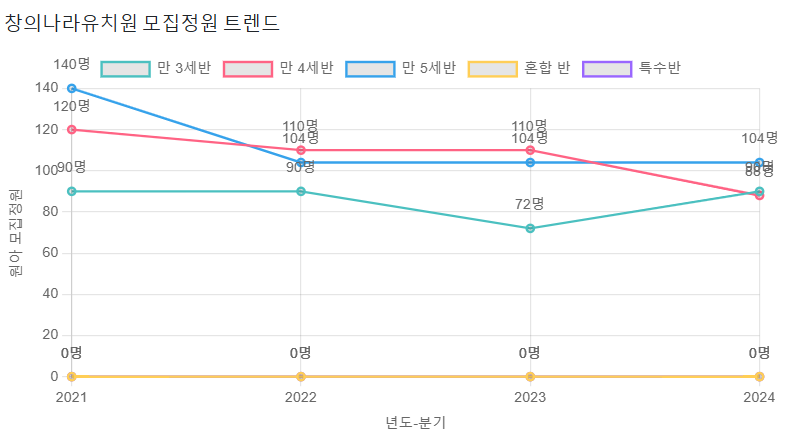 창의나라유치원 이미지