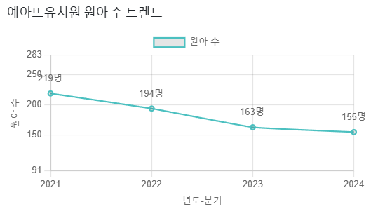 예아뜨유치원 이미지