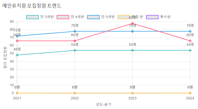 예인유치원 이미지