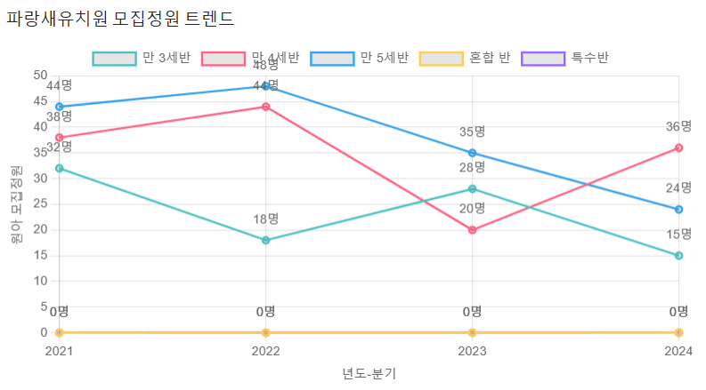 파랑새유치원 이미지