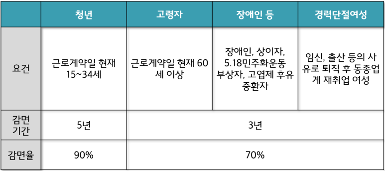 세무법인정윤성동지점 이미지