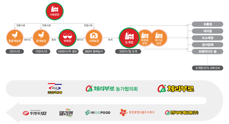 일오삼유통 이미지