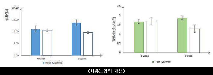 치유농업사회적협동조합 이미지