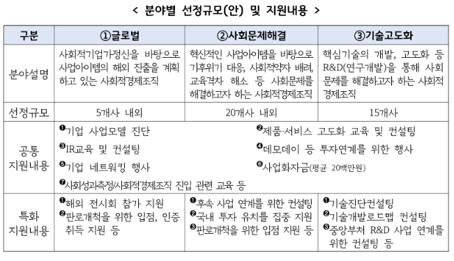 사회적협동조합 소셜벤처기술 이미지