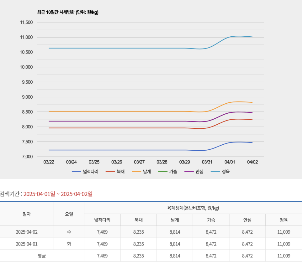 도담닭고기 이미지