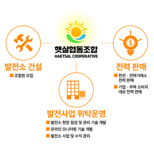 태양광발전사회적협동조합 이미지