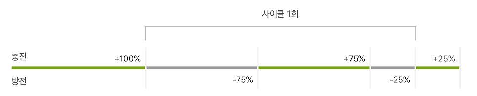 아이폰 16 프로 맥스 유저의  아이폰 배터리 성능 확인 배터리 잔량 표시 %로 설정하는법 #휴대폰꿀팁 이미지 9