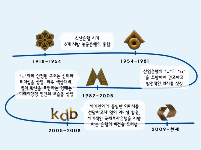 한국산업은행 이미지