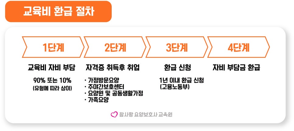 참사랑요양보호사교육원 이미지