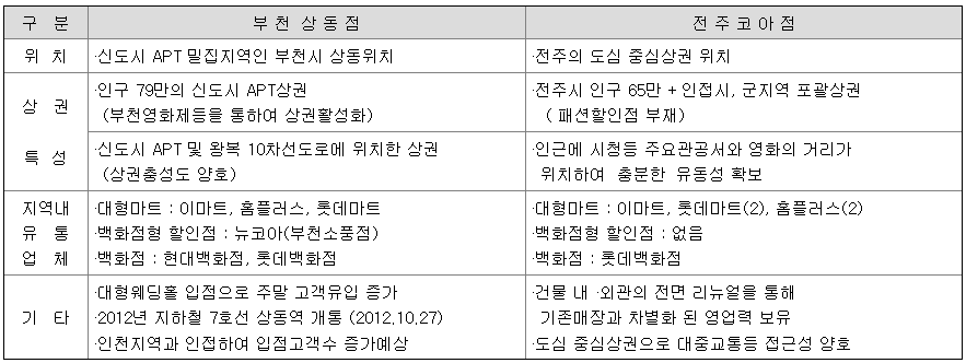 세이브존아이앤씨부천상동점 이미지