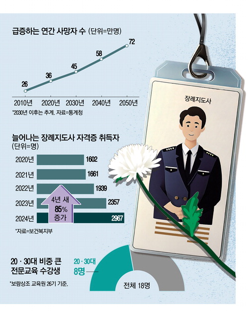보람장례지도사교육원 이미지