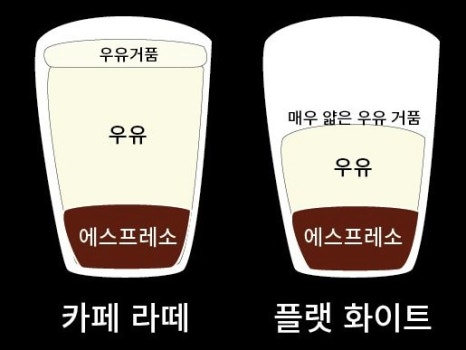 플랫화이트(flat white) 이미지