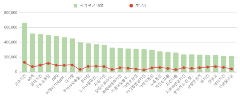 닭장수和후라이드 이미지