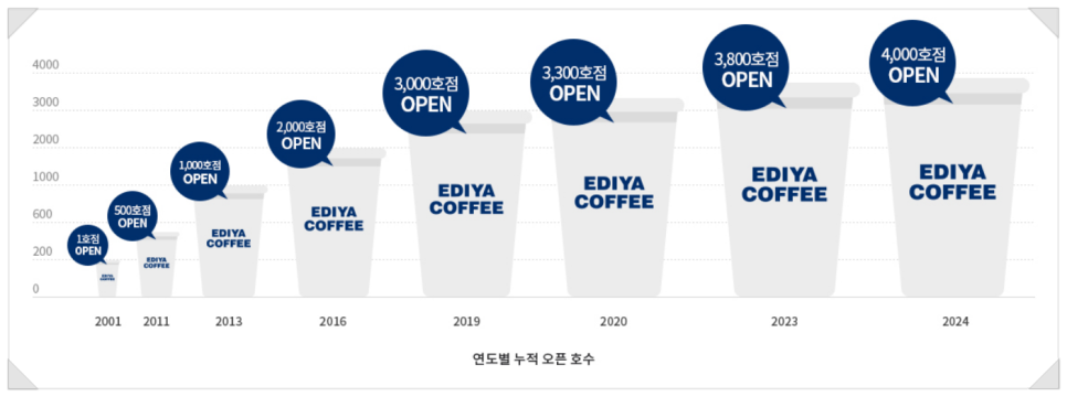 이디야커피대구 이미지