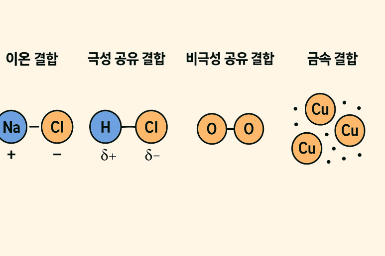 화학결합: 이온결합, 공유결합, 금속결합 : 네이버 블로그