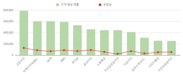 닭장수和후라이드 이미지