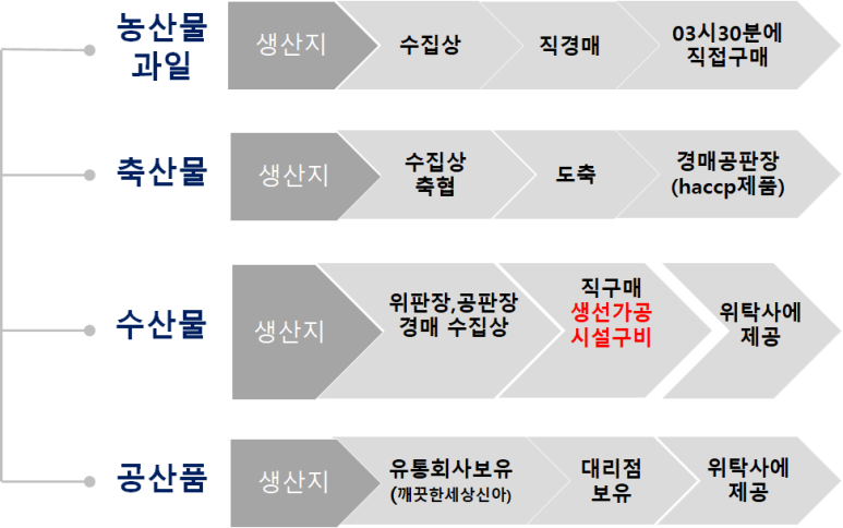 깨끗한세상신아유통 이미지