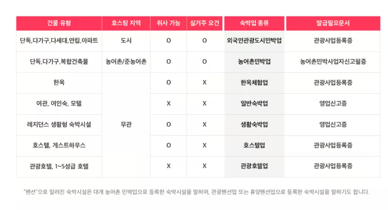 그 외 기타 숙박업 이미지