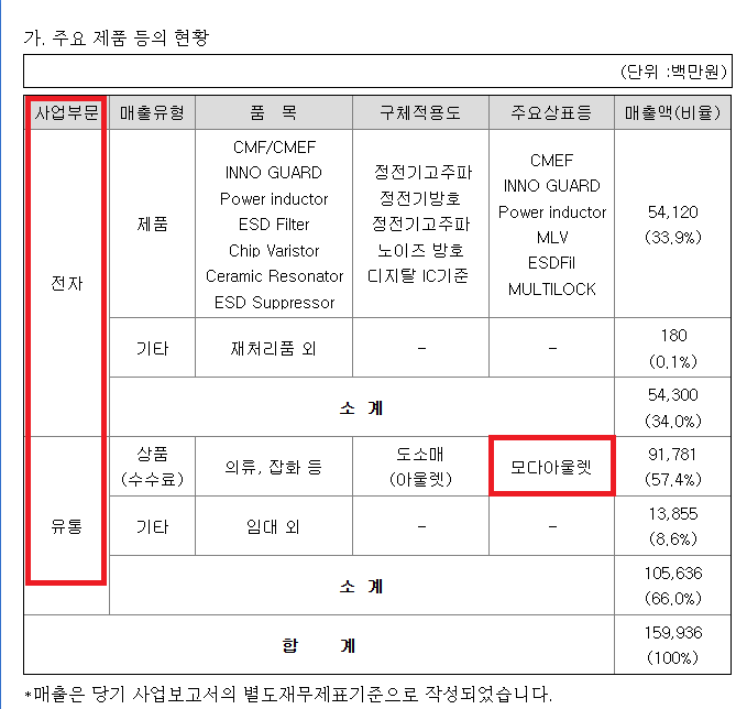 (주)모다이노칩 이미지