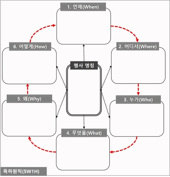 육하원칙 이미지