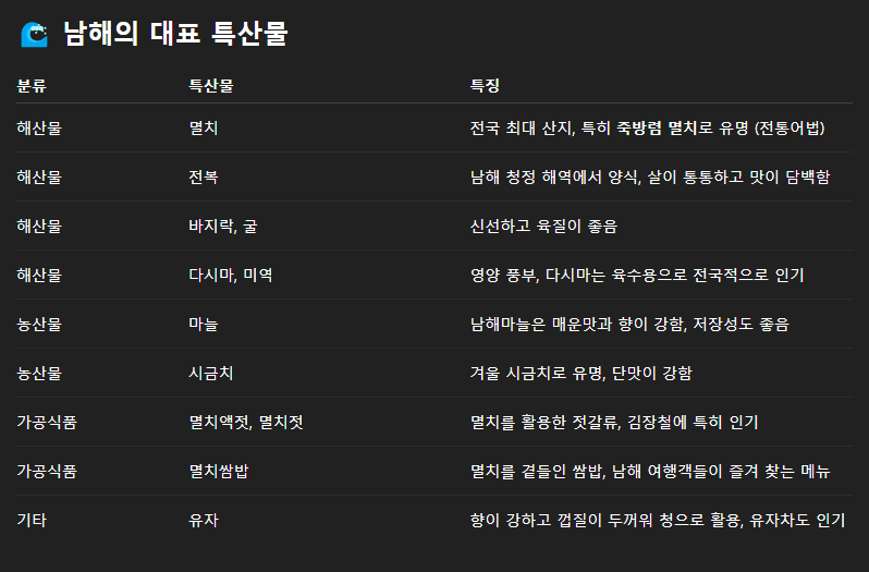 죽방특산물 이미지