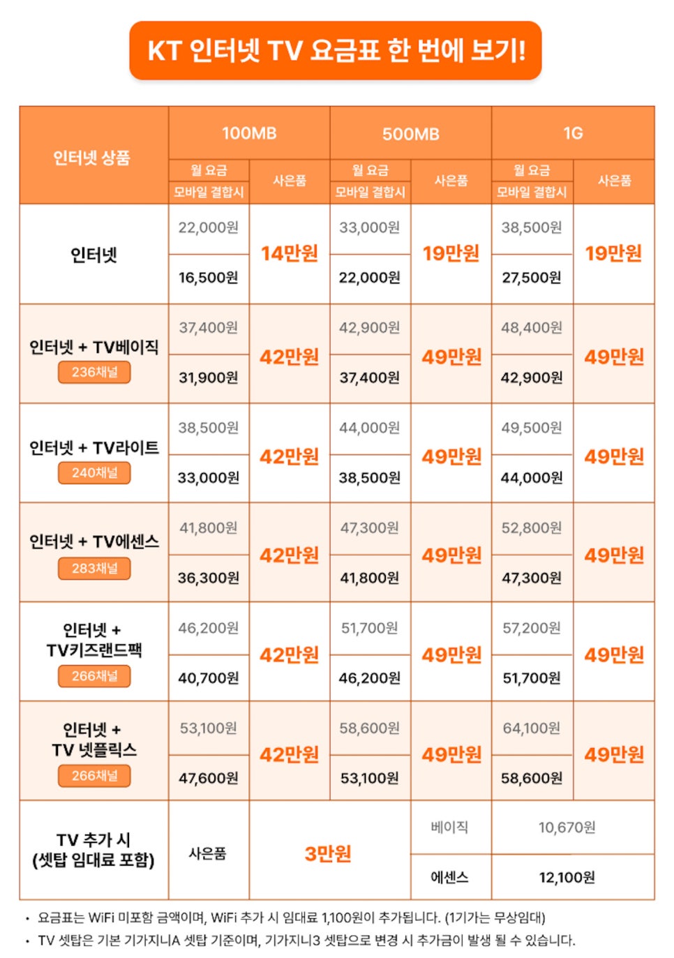 KT 인터넷 요금제 및 TV 서비스 완벽 정리 – 안정성과 커버리지를 고려한 선택 이미지 7