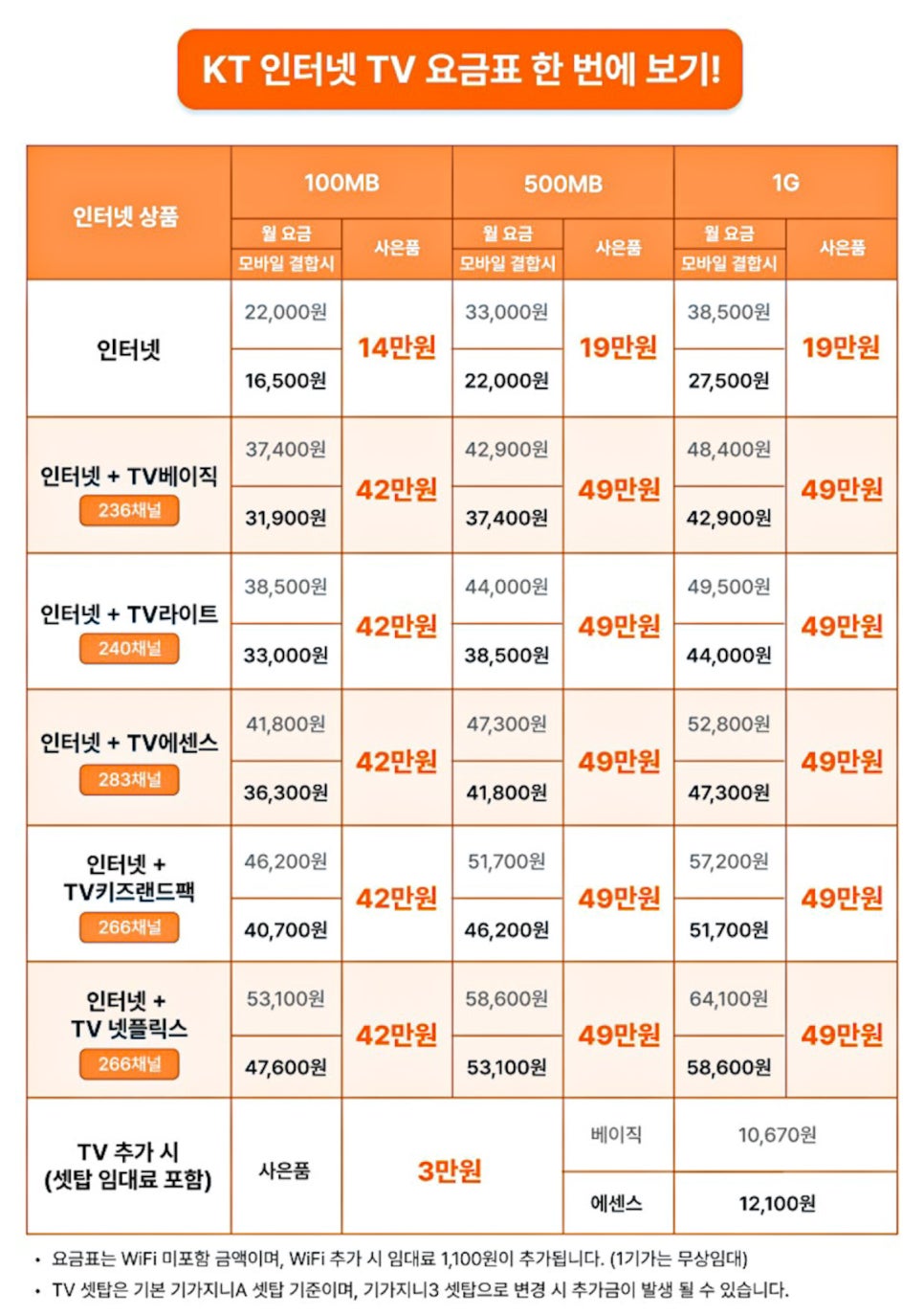 속도, 안정성, 그리고 혜택까지! KT 인터넷이 당근케어에서 이미지 5