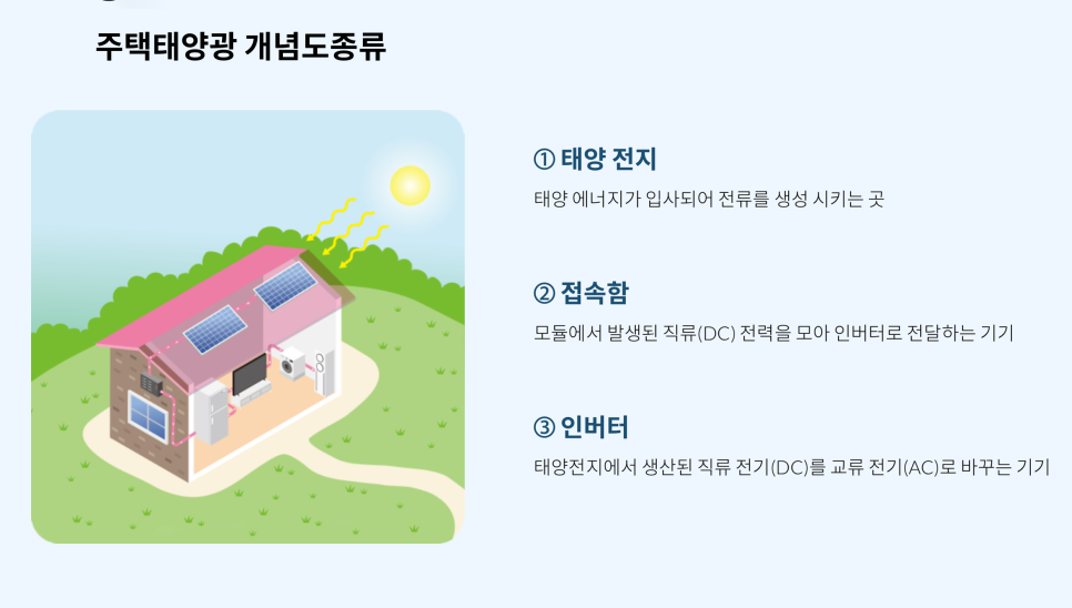 경기도주택태양광, 태양광정부지원 받고 솔라테크로 스마트한 RE100 생활 이미지 7