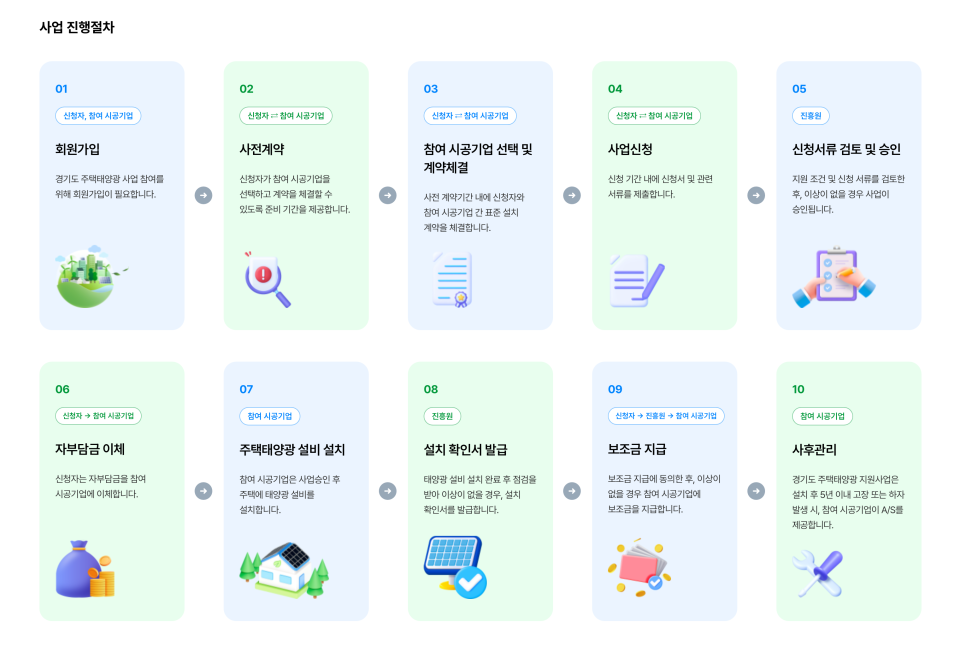 경기도주택태양광, 태양광정부지원 받고 솔라테크로 스마트한 RE100 생활 이미지 6