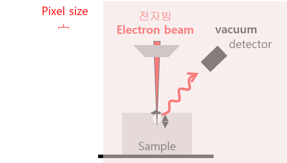 영인에이티/Micro XRF vs SEM-EDS 비교/마이크로 XRF 장점/전처리 불필요/시료 손상 최소화/비파괴 분석 ...