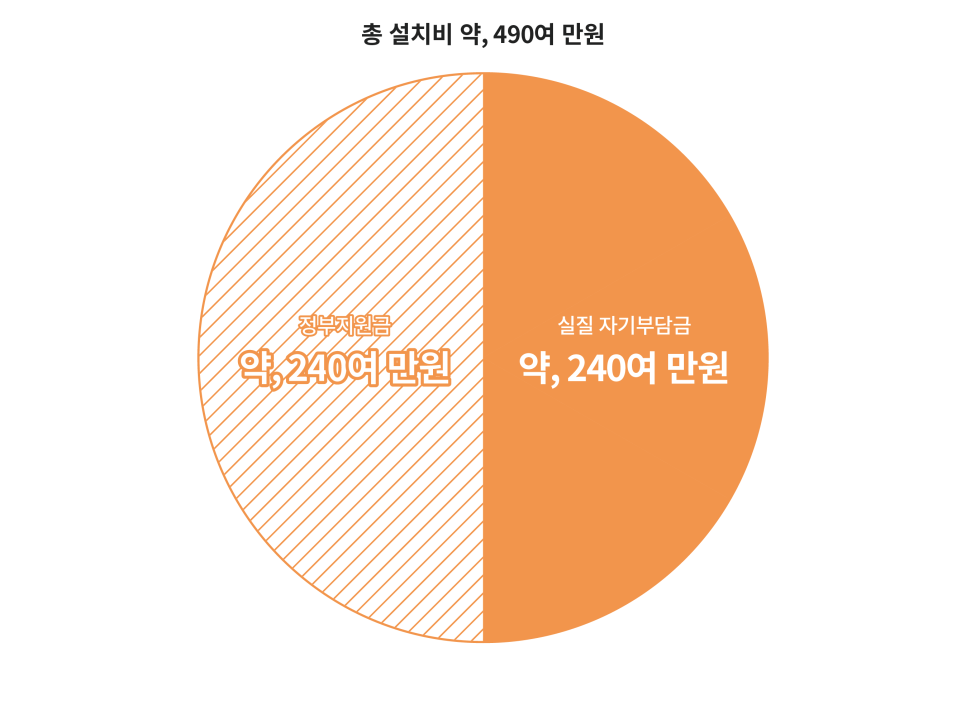경기도주택태양광, 태양광정부지원 받고 솔라테크로 스마트한 RE100 생활 이미지 12