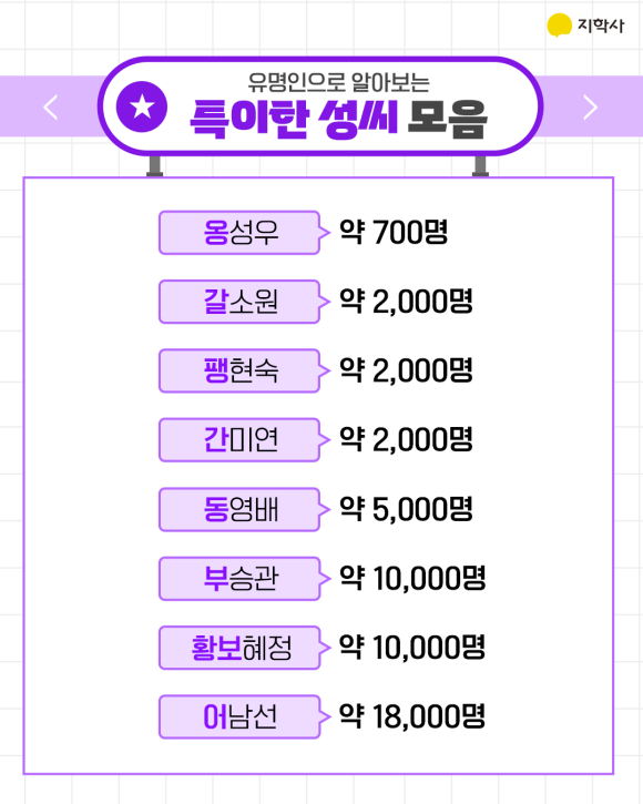 우리나라 성씨 순위는? 대한민국 성씨 순위와 특이한 희귀 성씨 알아보기 : 네이버 블로그