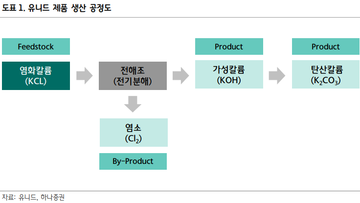 주식회사 유니드 이미지