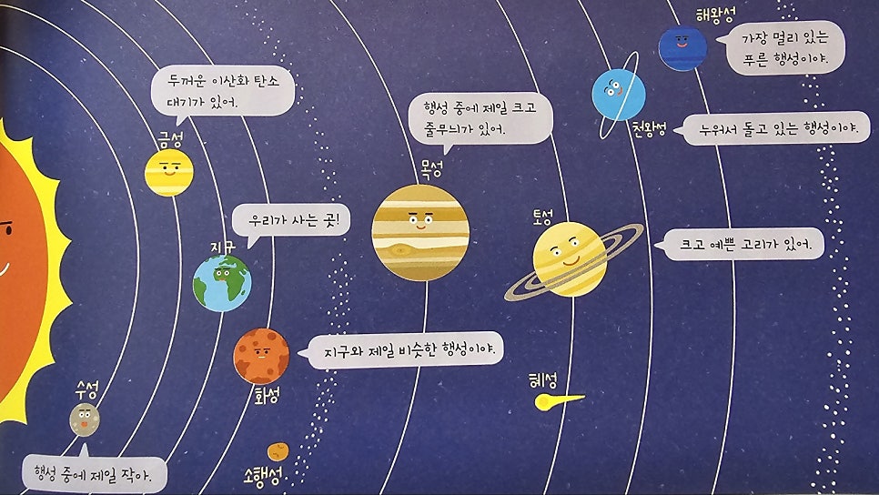 태양계와 별 : 항성, 행성, 위성, 별자리, 행성 영어 이름 : 네이버 블로그