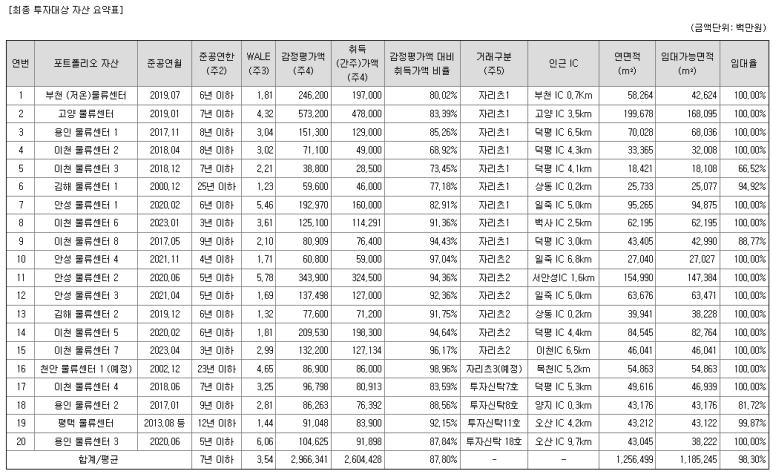 이에스알켄달스퀘어에셋1호위탁관리부동산투자회사 주식회사 이미지