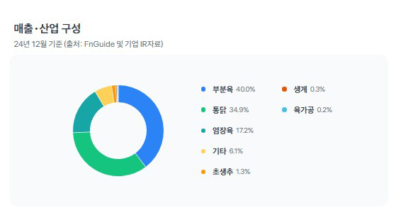 마니커유통 이미지