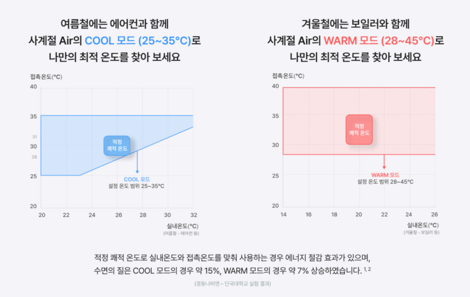 나비엔 숙면매트 사계절 Air & Pro "여름엔 시원하게, 겨울엔 따뜻하게! 단꿈체험소에서 무료 체험 기회까지! 이미지 5