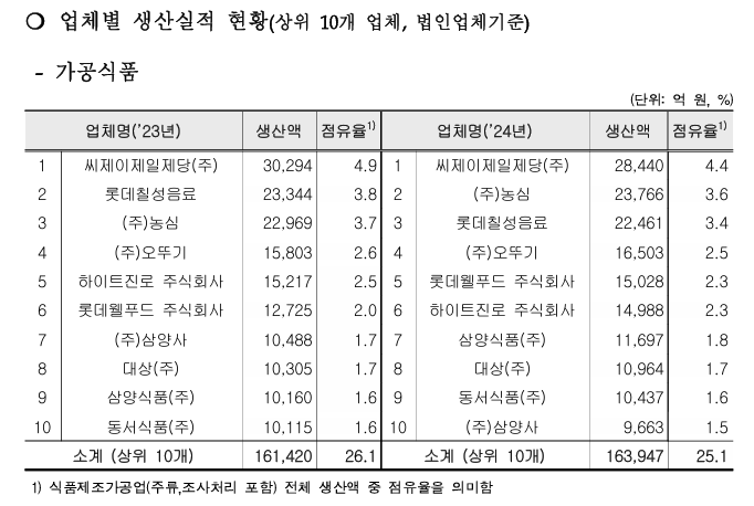 주식회사 서울웰푸드 이미지