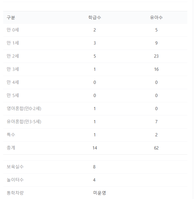 고양시립장미어린이집 이미지