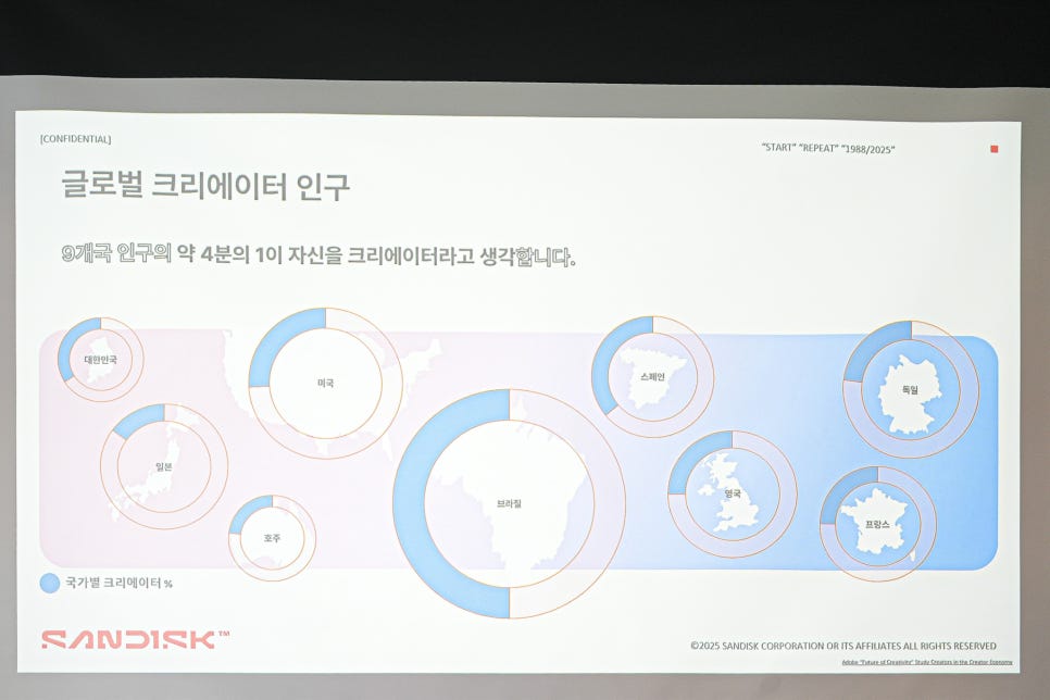 인플루언서 전용 콘텐츠 저장 장치, 샌디스크 크리에이터 시리즈 2025 신제품 발표회 후기 이미지 4