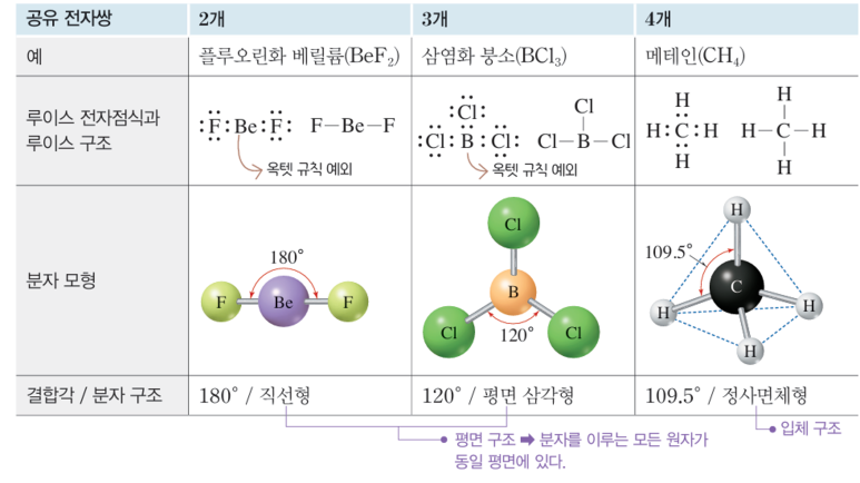 [화학1] 12. 분자의 구조와 성질 – 우리 주변 모든 물질의 모양과 성격을 결정하는 과학 이야기 : 네이버 블로그