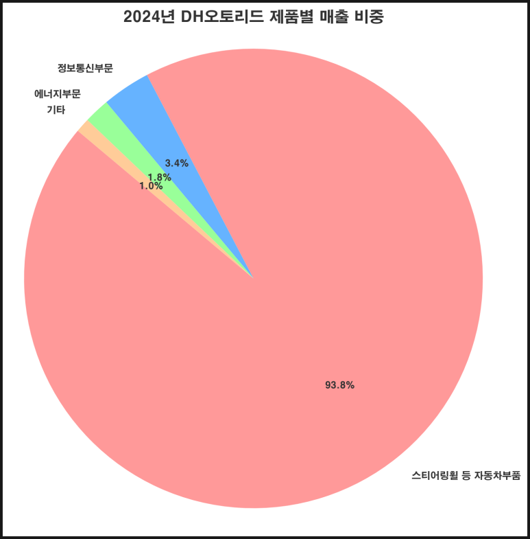 DH정보통신 이미지