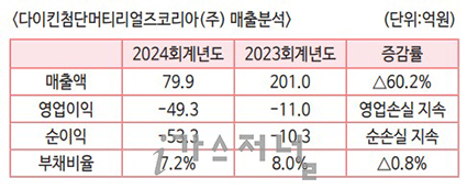 다이킨첨단머티리얼즈코리아(주) 이미지