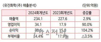 유진화학(주) 이미지