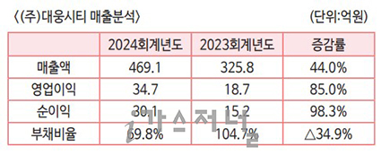 (주)대웅씨티 이미지