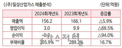 밀성가스 이미지